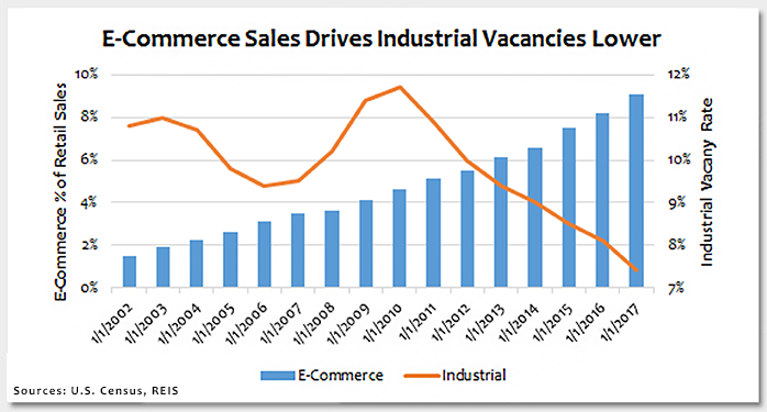 Rising E-Commerce Sales Benefit Industrial Properties Photo